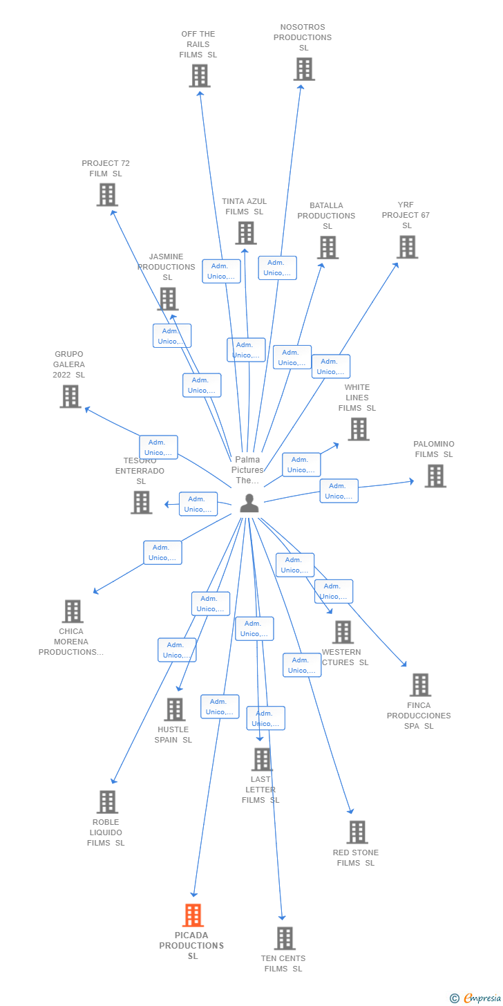 Vinculaciones societarias de PICADA PRODUCTIONS SL