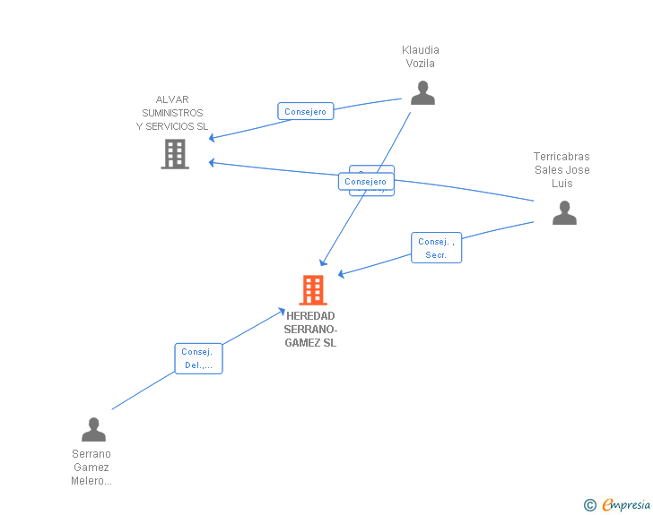 Vinculaciones societarias de HEREDAD SERRANO-GAMEZ SL