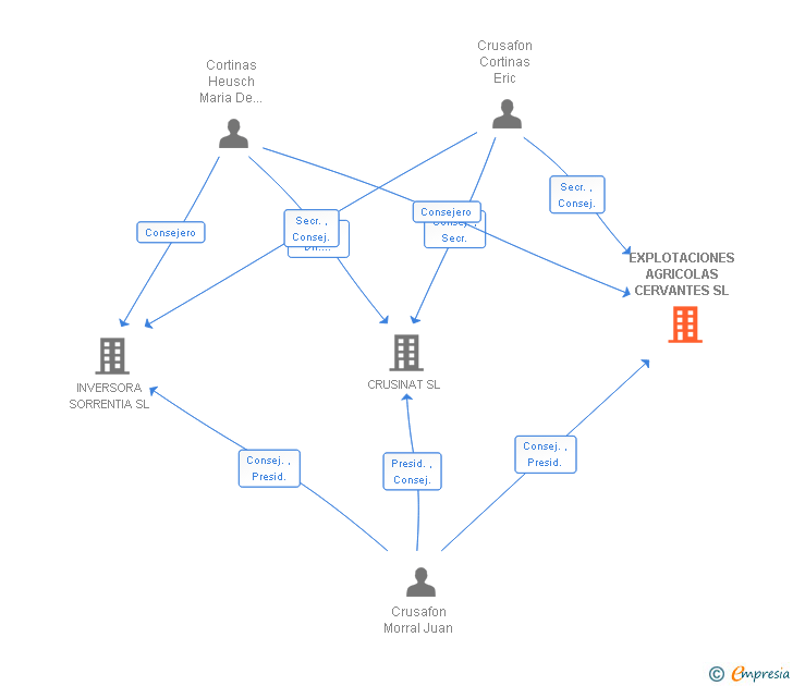 Vinculaciones societarias de EXPLOTACIONES AGRICOLAS CERVANTES SL