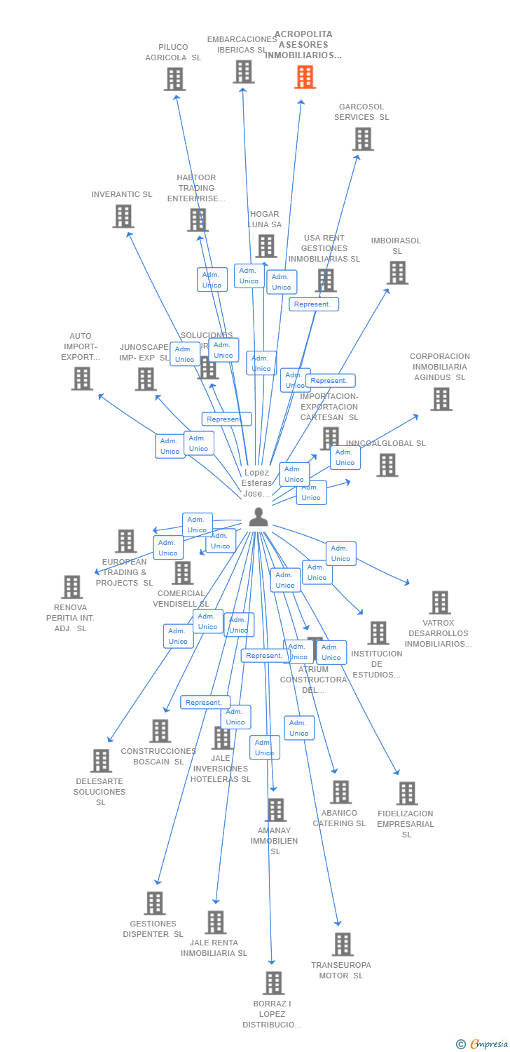 Vinculaciones societarias de ACROPOLITA ASESORES INMOBILIARIOS SL
