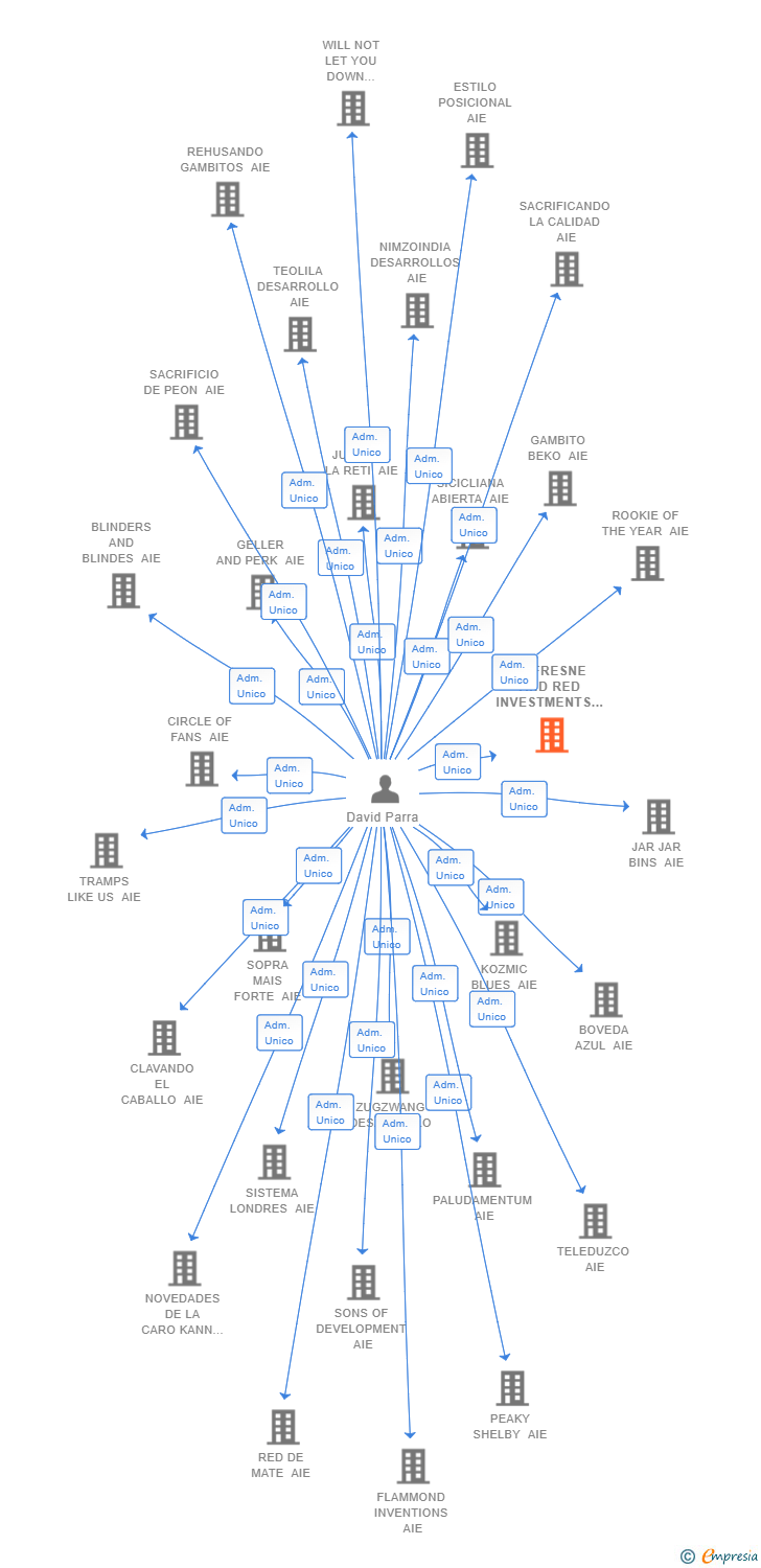 Vinculaciones societarias de DUFRESNE AND RED INVESTMENTS AIE