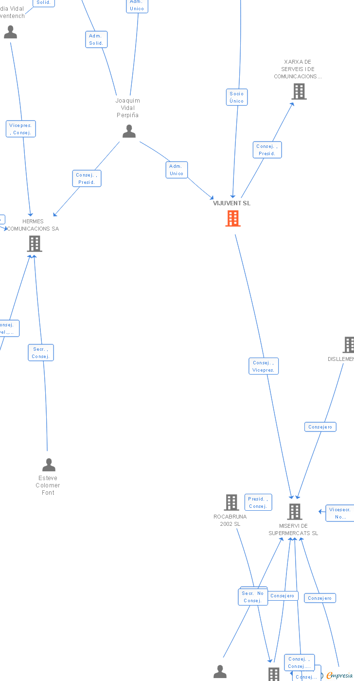 Vinculaciones societarias de VIJUVENT SL