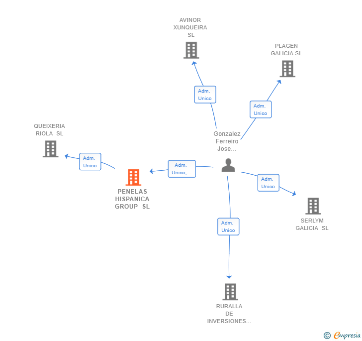 Vinculaciones societarias de PENELAS HISPANICA GROUP SL