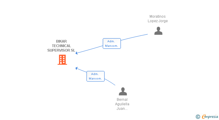 Vinculaciones societarias de BIKAR TECHNICAL SUPERVISOR SL