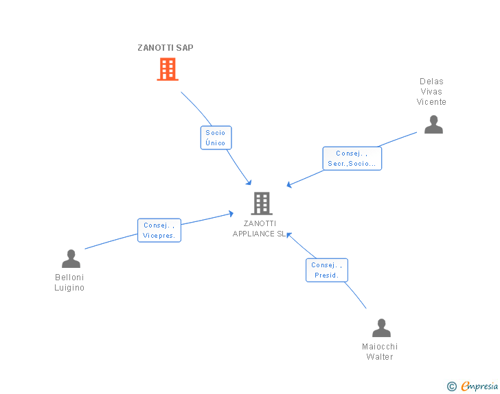 Vinculaciones societarias de ZANOTTI SAP