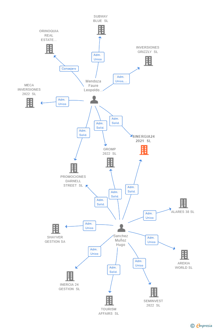 Vinculaciones societarias de SINERGIA24 2021 SL