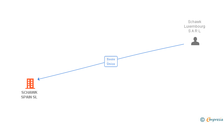 Vinculaciones societarias de SCHAWK SPAIN SL