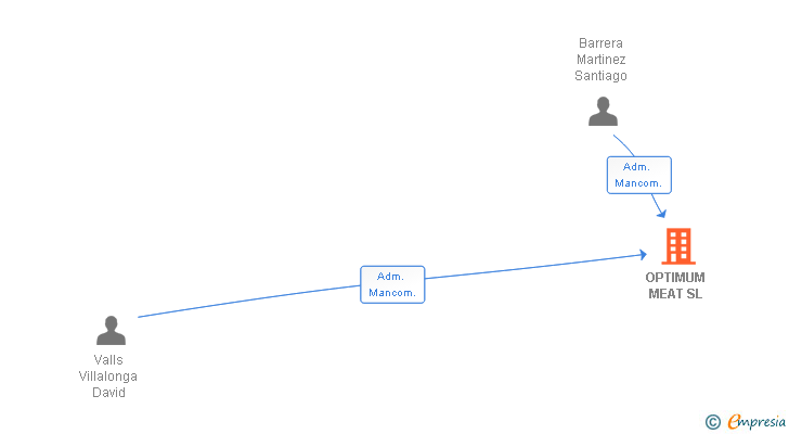 Vinculaciones societarias de GT TRASTERS DE LLOGUER SL