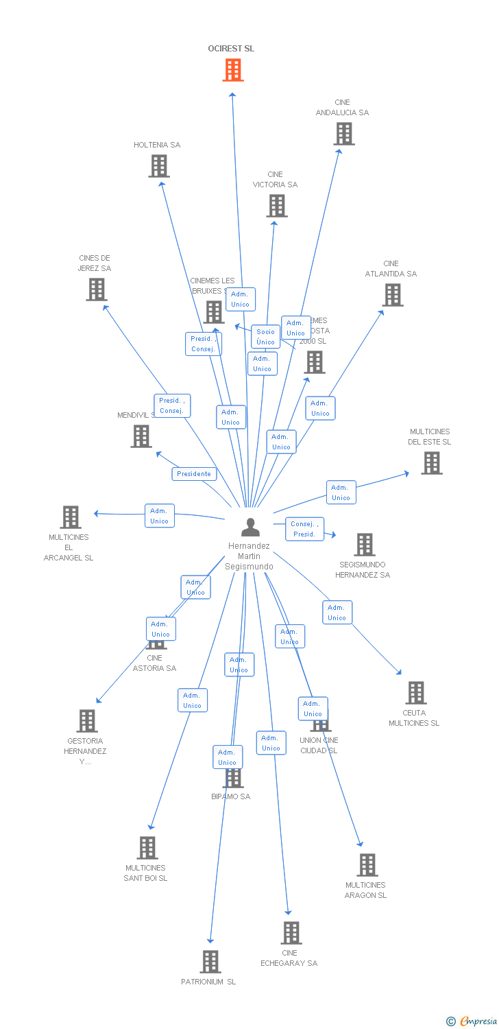 Vinculaciones societarias de OCIREST SL
