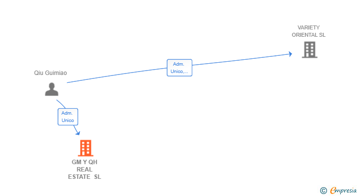 Vinculaciones societarias de GM Y QH REAL ESTATE SL