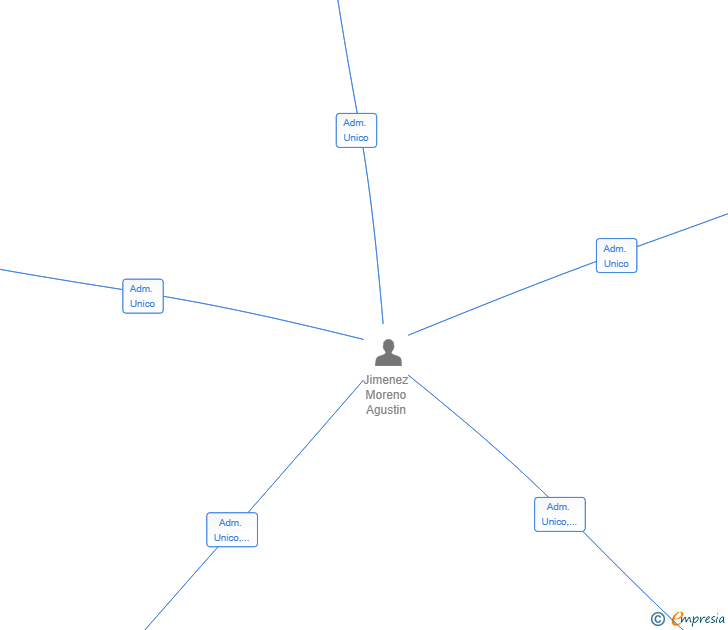 Vinculaciones societarias de IBLINDS INVESTMENT GROUP SL