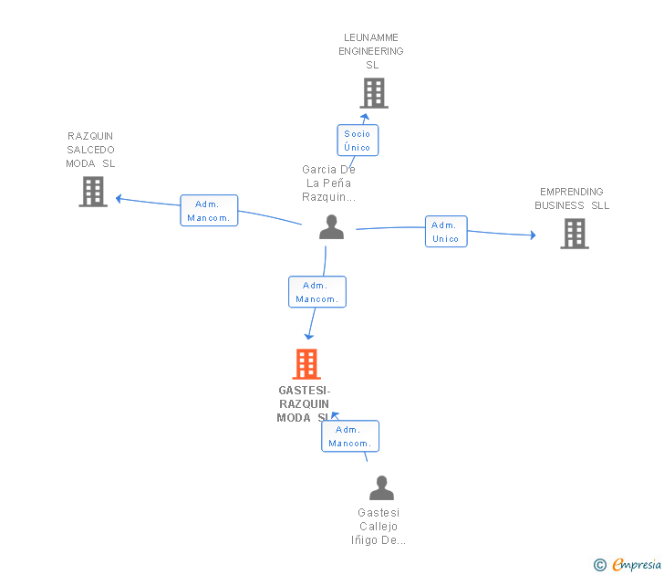 Vinculaciones societarias de GASTESI-RAZQUIN MODA SL