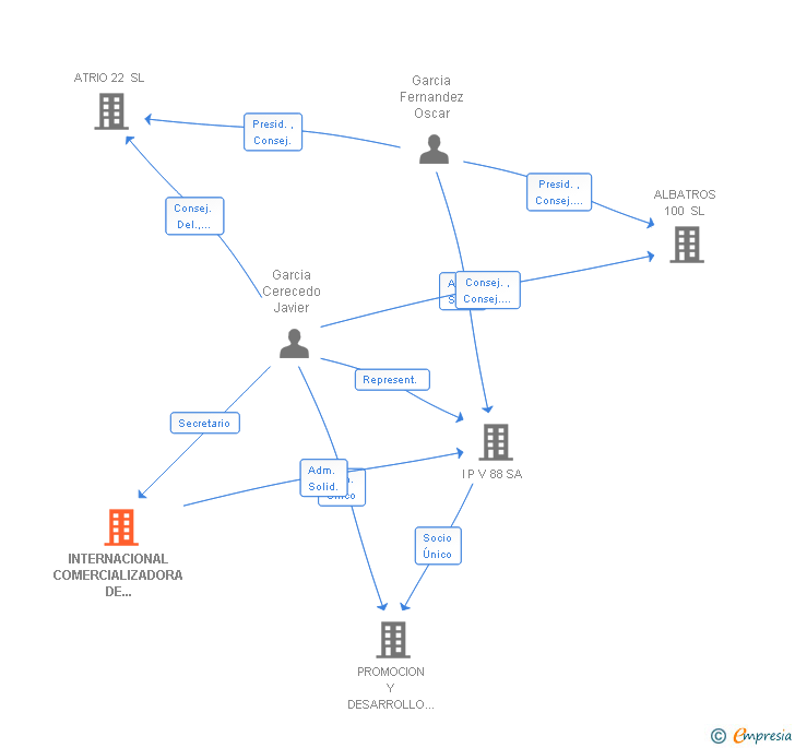 Vinculaciones societarias de INTERNACIONAL COMERCIALIZADORA DE VIVIENDAS SL