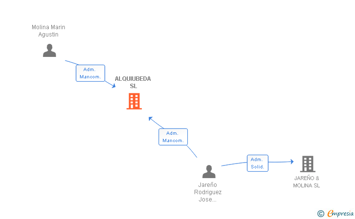 Vinculaciones societarias de ALQUIUBEDA SL