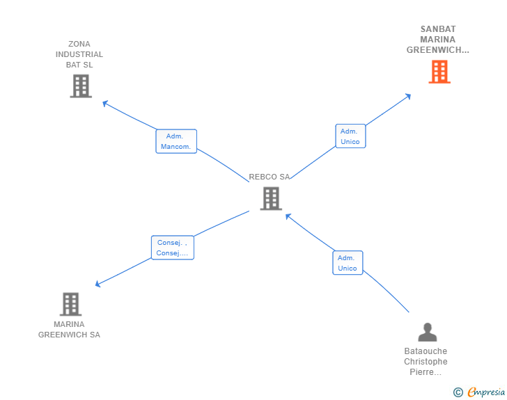 Vinculaciones societarias de SANBAT MARINA GREENWICH SL