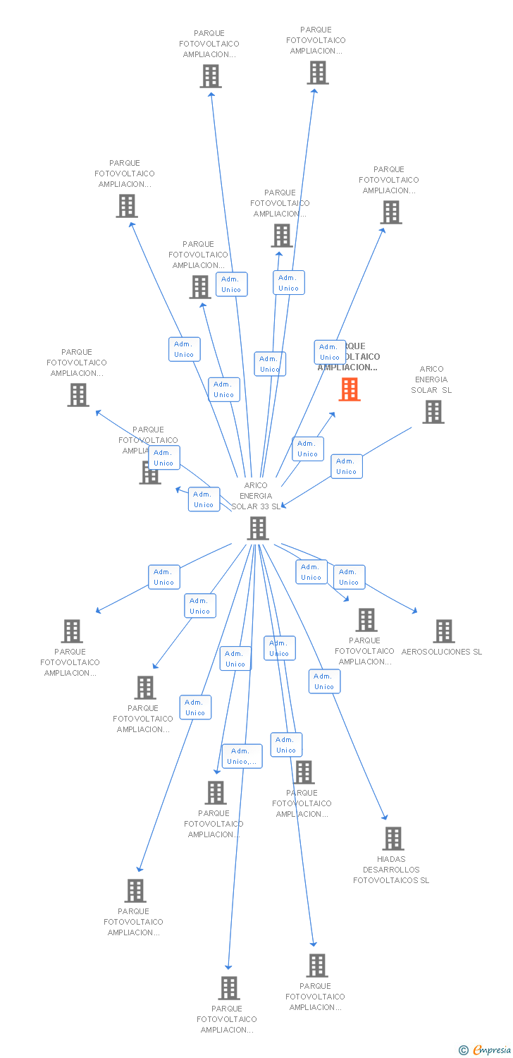 Vinculaciones societarias de PARQUE FOTOVOLTAICO AMPLIACION EL GUANCHE III SL