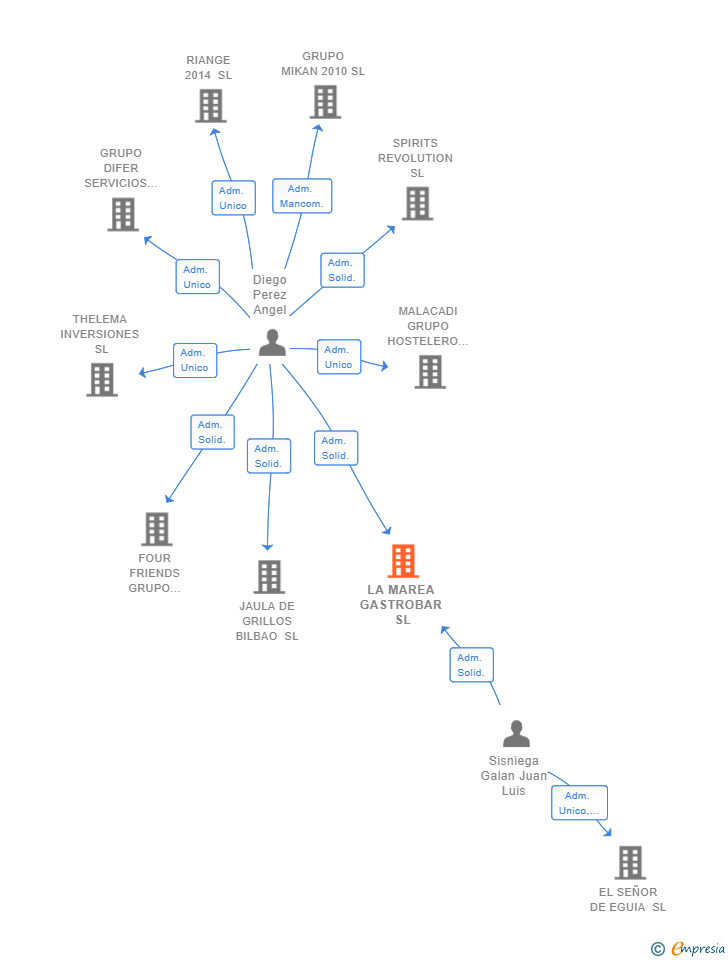 Vinculaciones societarias de LA MAREA GASTROBAR SL
