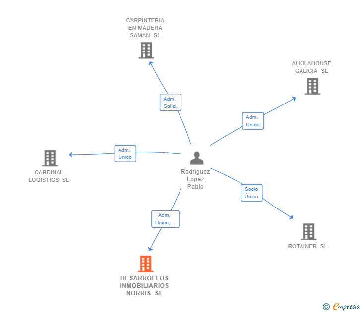 Vinculaciones societarias de DESARROLLOS INMOBILIARIOS NORRIS SL