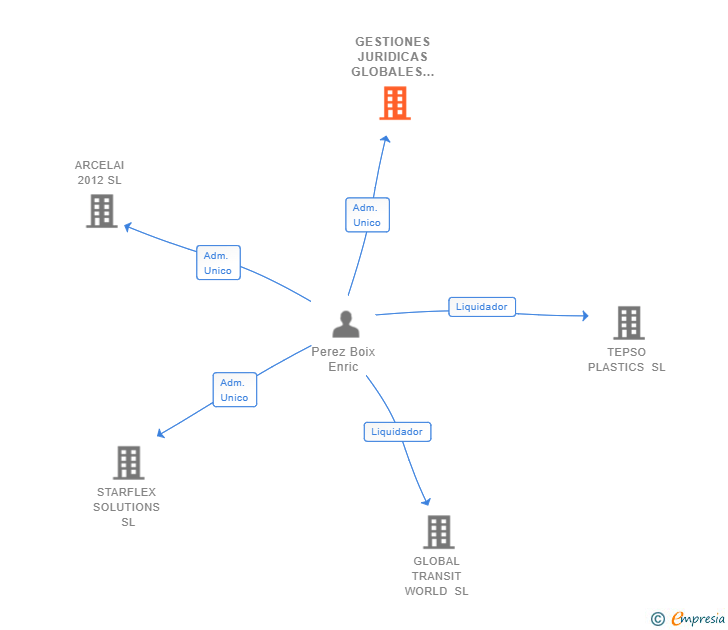 Vinculaciones societarias de GESTIONES JURIDICAS GLOBALES SL