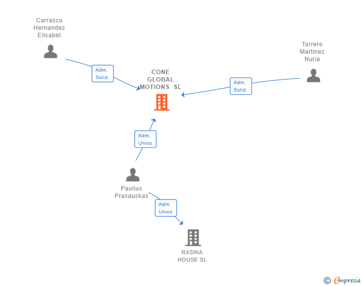 Vinculaciones societarias de CONE GLOBAL MOTIONS SL
