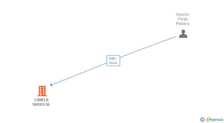 Vinculaciones societarias de CANELA SHOES SL