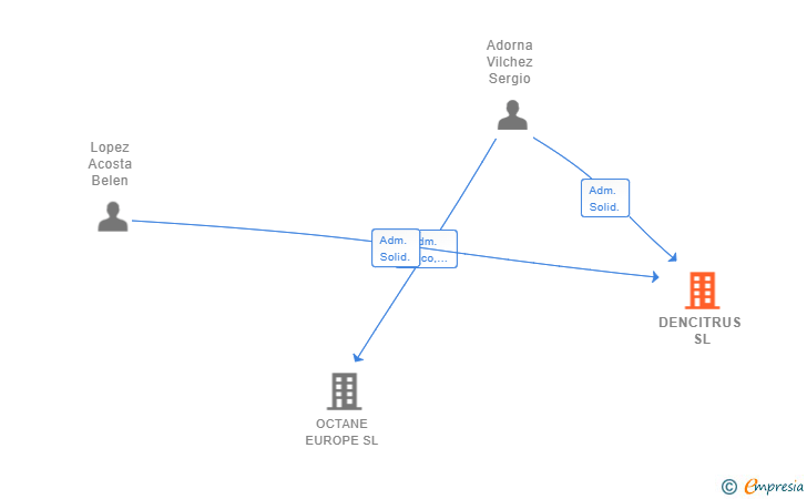 Vinculaciones societarias de DENCITRUS SL