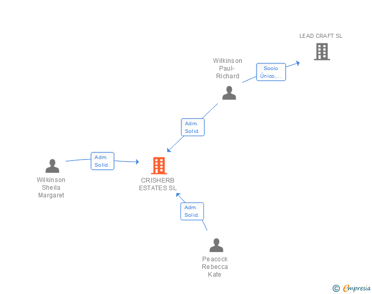 Vinculaciones societarias de CRISHERB ESTATES SL