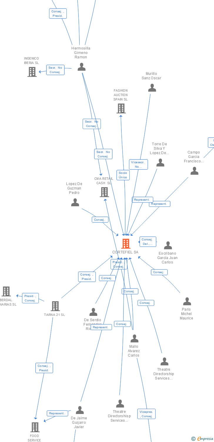 Vinculaciones societarias de TENDAM RETAIL SA