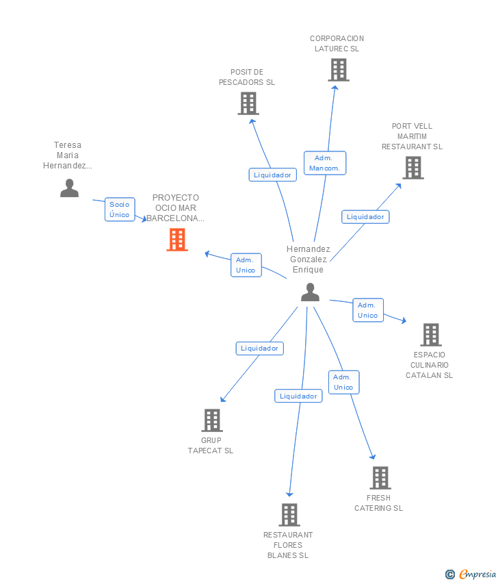 Vinculaciones societarias de PROYECTO OCIO MAR BARCELONA SL