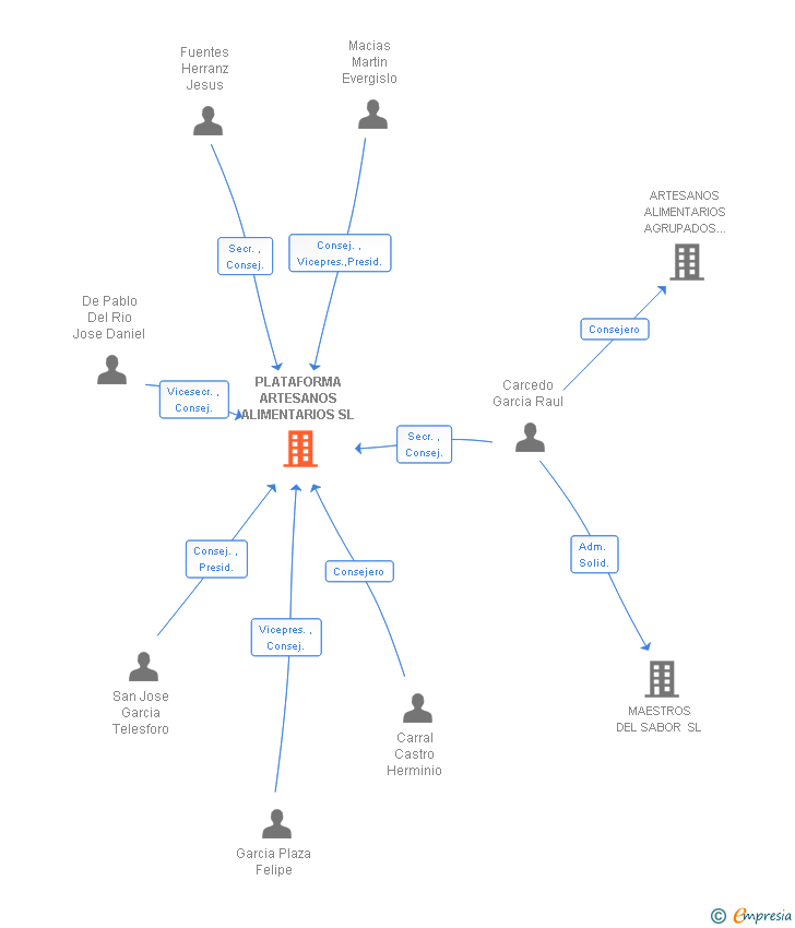 Vinculaciones societarias de PLATAFORMA ARTESANOS ALIMENTARIOS SL