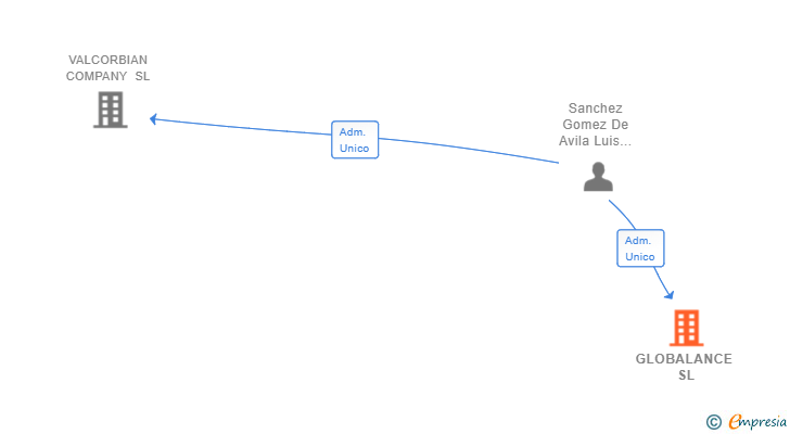 Vinculaciones societarias de GLOBALANCE SL
