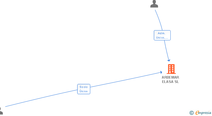 Vinculaciones societarias de ARBEMAR ELASA SL