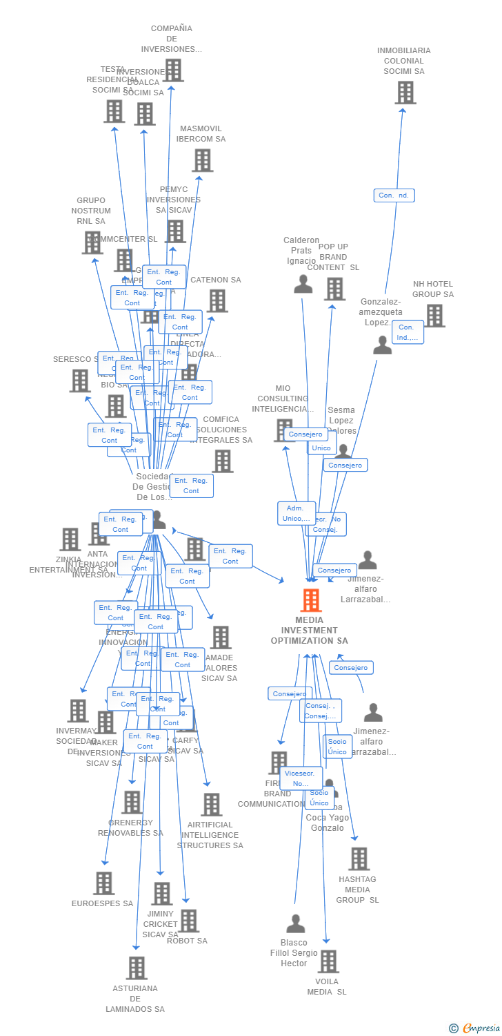 Vinculaciones societarias de MEDIA INVESTMENT OPTIMIZATION SA