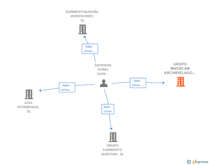 Vinculaciones societarias de GRUPO INVERCAN ARCHIPIELAGO SL