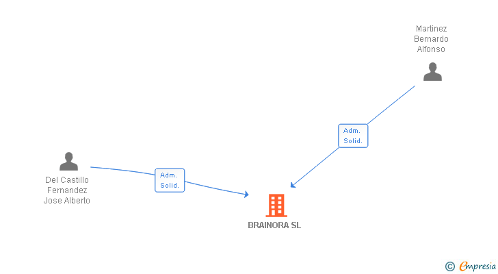Vinculaciones societarias de BRAINORA SL