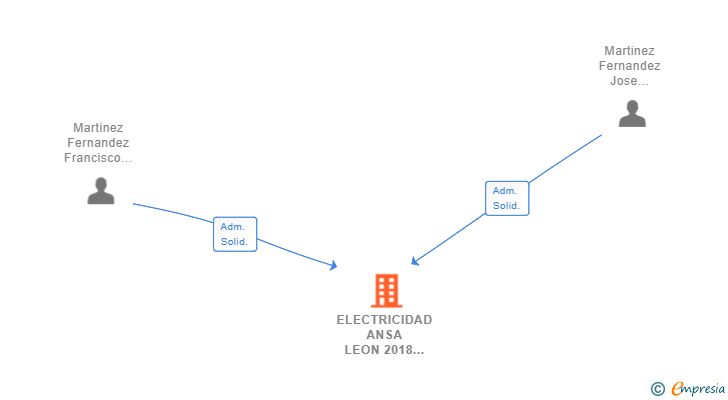 Vinculaciones societarias de ELECTRICIDAD ANSA LEON 2018 SL
