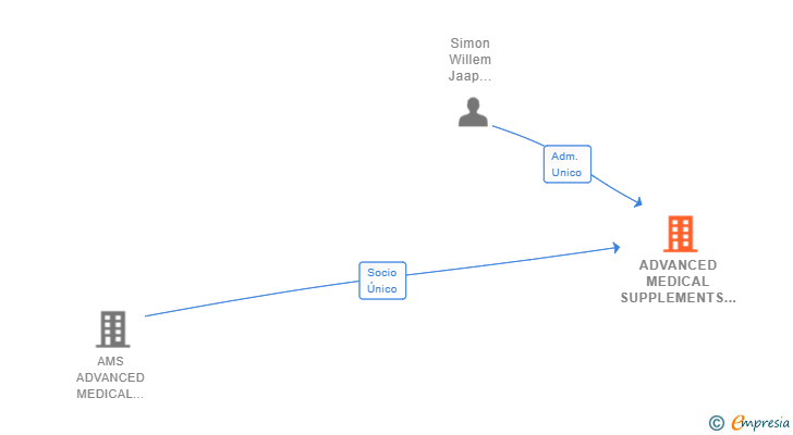 Vinculaciones societarias de ADVANCED MEDICAL SUPPLEMENTS SPAIN SL (EXTINGUIDA)
