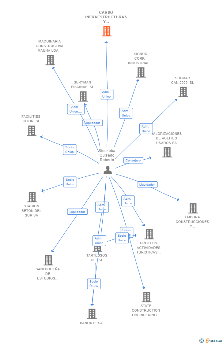 Vinculaciones societarias de CARSO INFRAESTRUCTURAS Y CONSTRUCCION SA