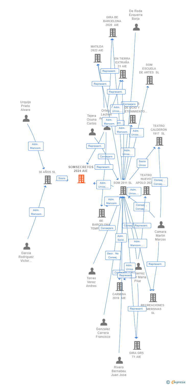 Vinculaciones societarias de SOMSECRETOS 2024 AIE