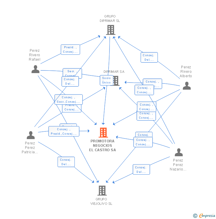 Vinculaciones societarias de PROMOTORA NEGOCIOS EL CASTRO SA