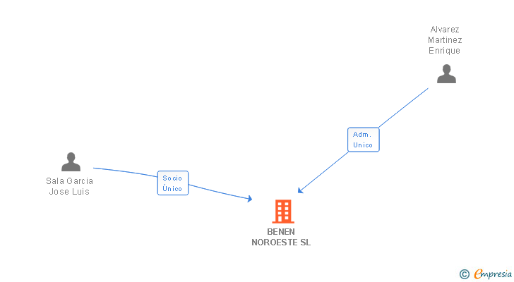 Vinculaciones societarias de BENEN NOROESTE SL