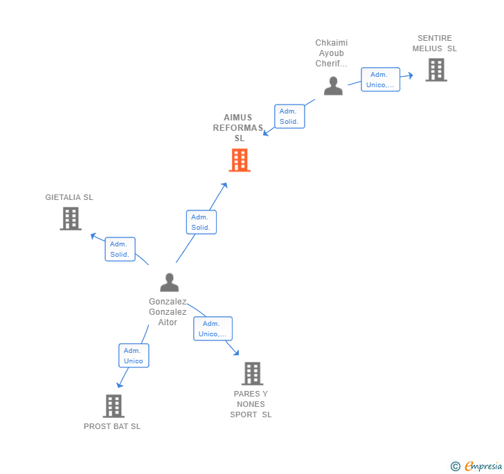 Vinculaciones societarias de AIMUS REFORMAS SL