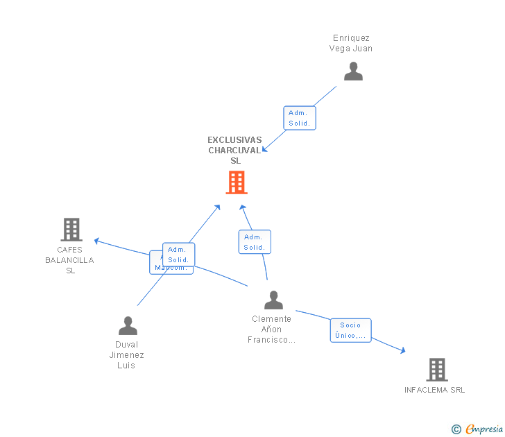 Vinculaciones societarias de EXCLUSIVAS CHARCUVAL SL