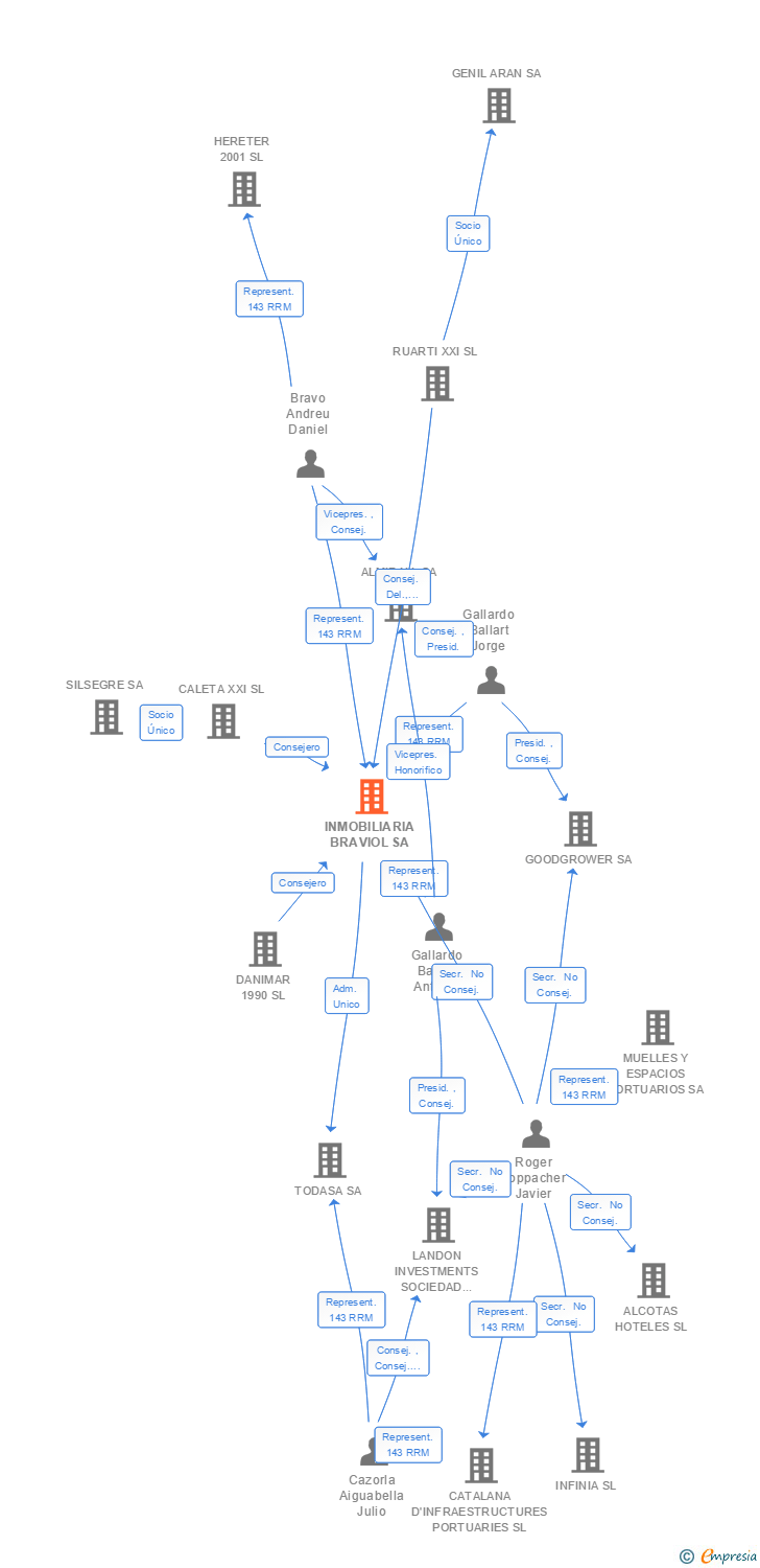 Vinculaciones societarias de INMOBILIARIA BRAVIOL SA