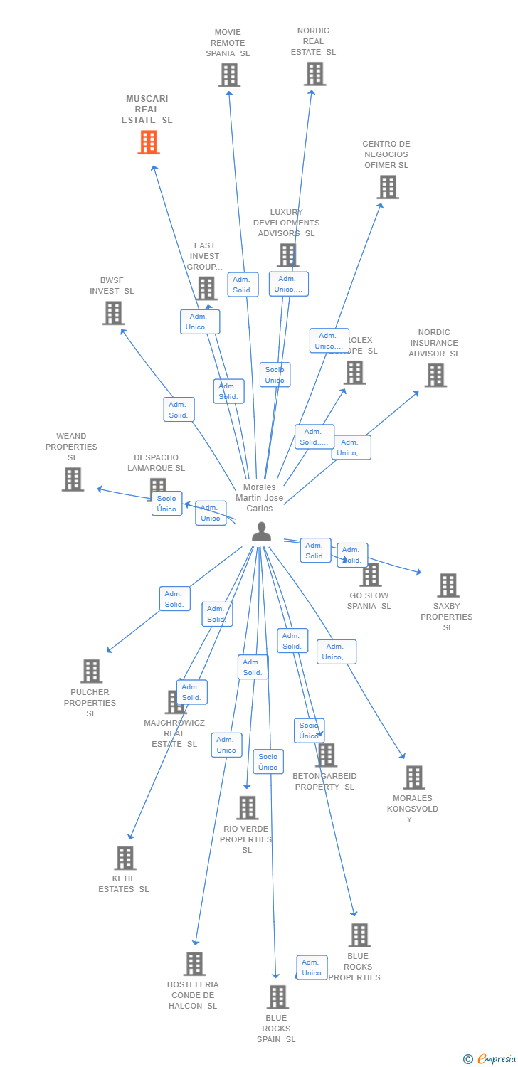 Vinculaciones societarias de MUSCARI REAL ESTATE SL