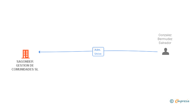 Vinculaciones societarias de SAGONBER GESTION DE COMUNIDADES SL (EXTINGUIDA)