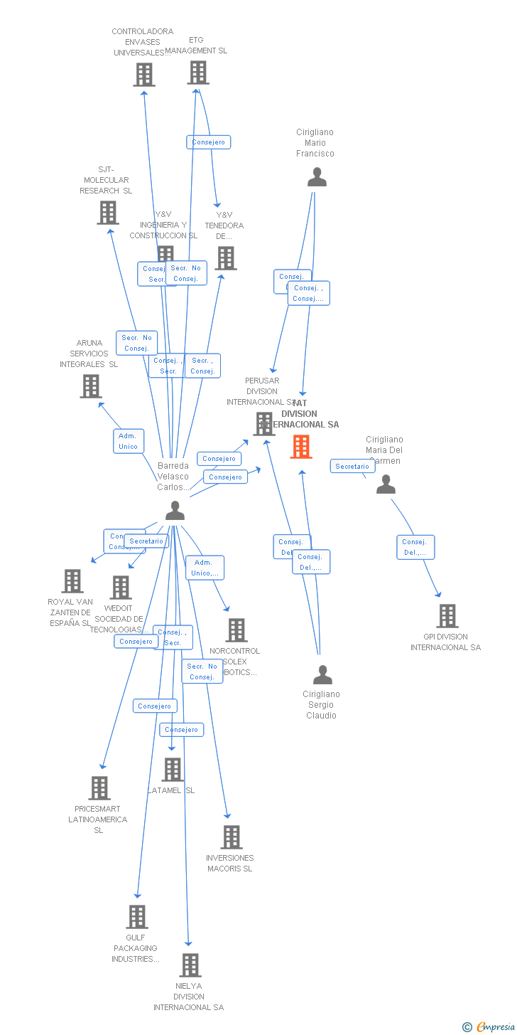 Vinculaciones societarias de TAT DIVISION INTERNACIONAL SA