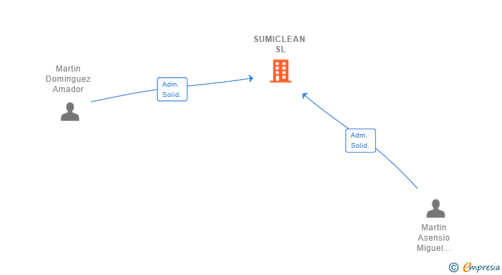Vinculaciones societarias de SUMICLEAN SL