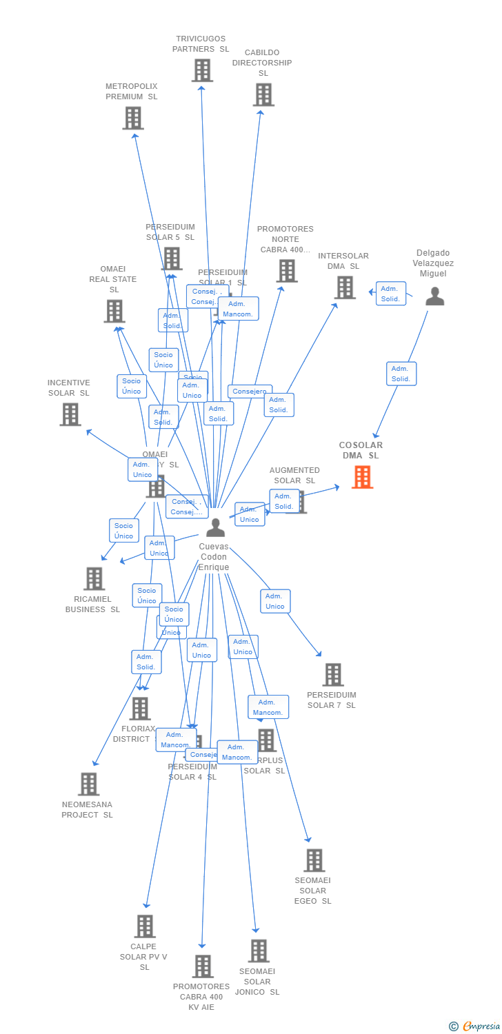 Vinculaciones societarias de COSOLAR DMA SL