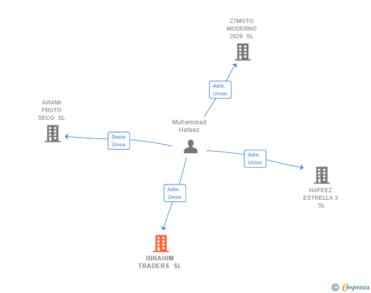 Vinculaciones societarias de IBRAHIM TRADERS SL